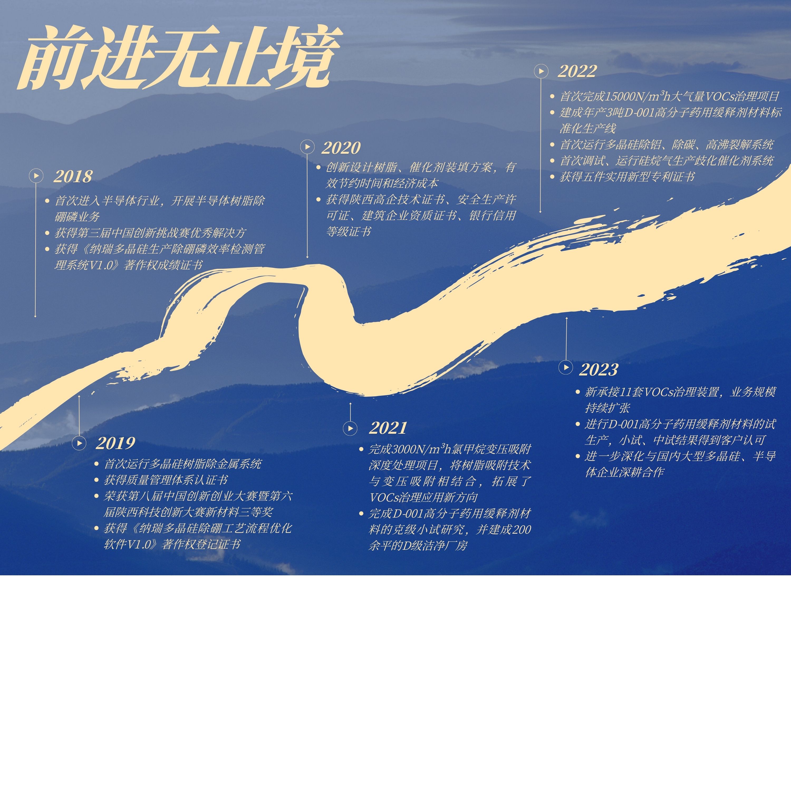 完成3000Nm³h氯甲烷变压吸附深度处理项目，将树脂吸附技术与变压吸附相结合，拓展了VOCs治理应用新方向 完成D-001高分子药用缓释剂材料的克级小试研究，并建成200余平的D级洁净厂房.jpg